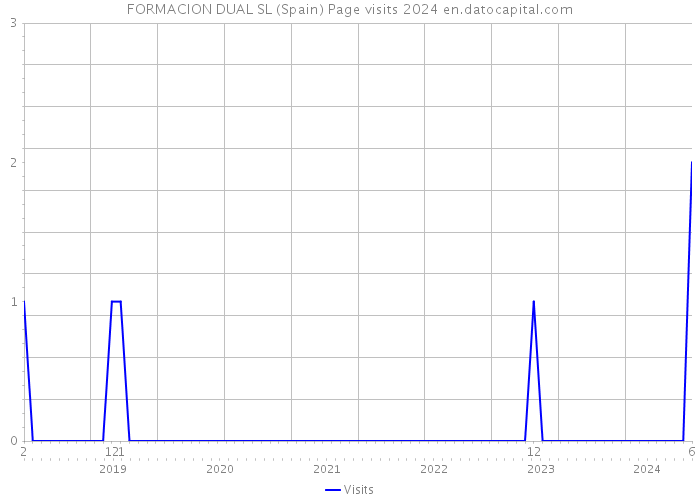 FORMACION DUAL SL (Spain) Page visits 2024 