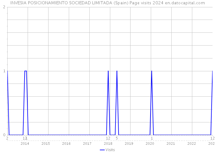 INVESIA POSICIONAMIENTO SOCIEDAD LIMITADA (Spain) Page visits 2024 