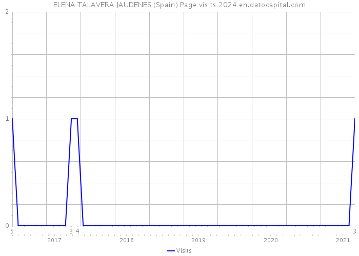 ELENA TALAVERA JAUDENES (Spain) Page visits 2024 