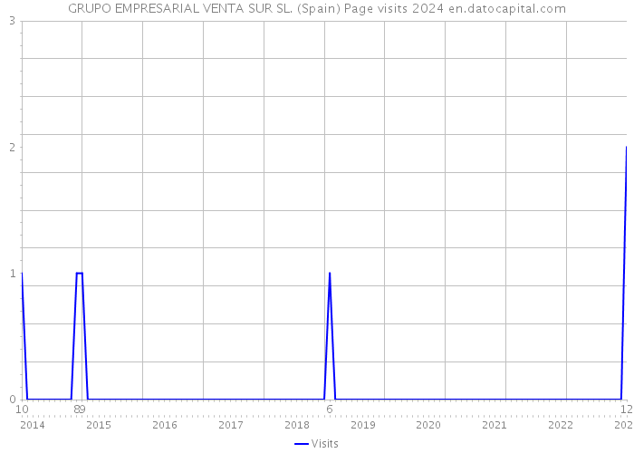 GRUPO EMPRESARIAL VENTA SUR SL. (Spain) Page visits 2024 