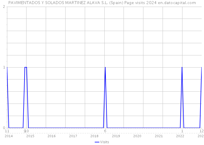 PAVIMENTADOS Y SOLADOS MARTINEZ ALAVA S.L. (Spain) Page visits 2024 
