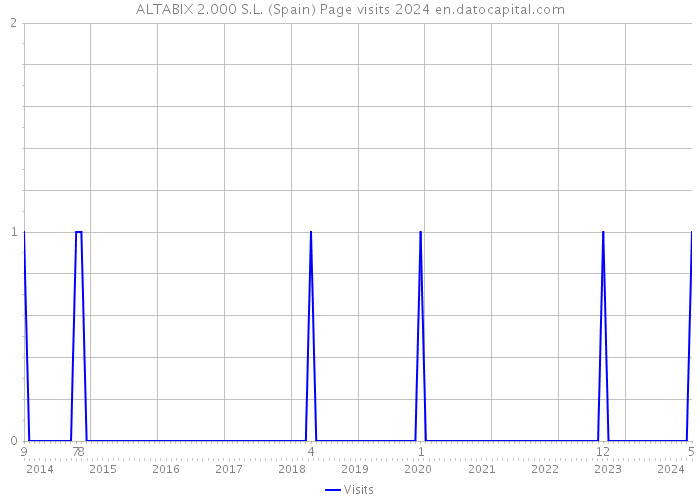 ALTABIX 2.000 S.L. (Spain) Page visits 2024 