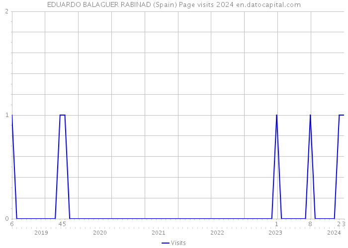 EDUARDO BALAGUER RABINAD (Spain) Page visits 2024 
