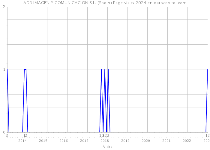 ADR IMAGEN Y COMUNICACION S.L. (Spain) Page visits 2024 