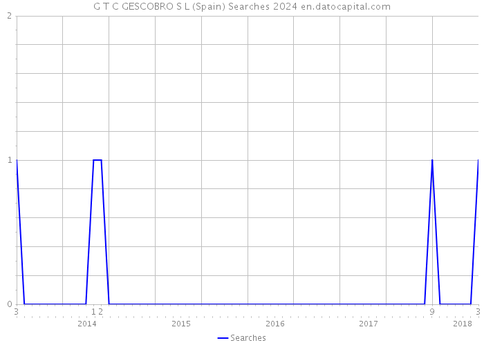 G T C GESCOBRO S L (Spain) Searches 2024 