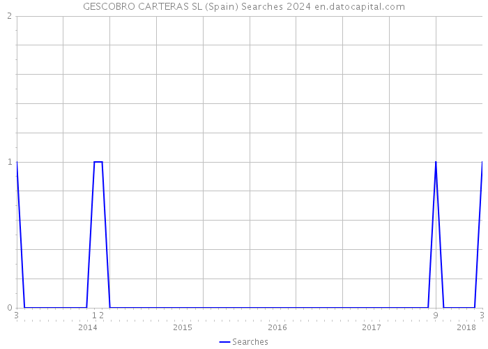 GESCOBRO CARTERAS SL (Spain) Searches 2024 