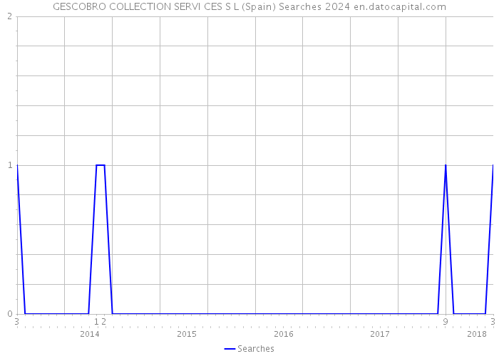 GESCOBRO COLLECTION SERVI CES S L (Spain) Searches 2024 