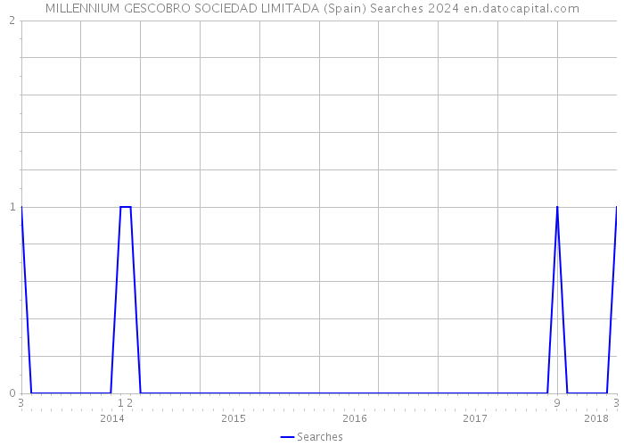 MILLENNIUM GESCOBRO SOCIEDAD LIMITADA (Spain) Searches 2024 
