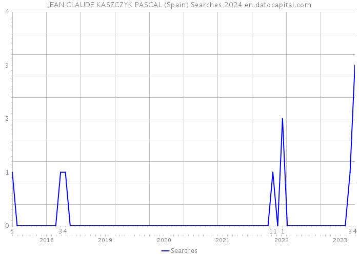 JEAN CLAUDE KASZCZYK PASCAL (Spain) Searches 2024 