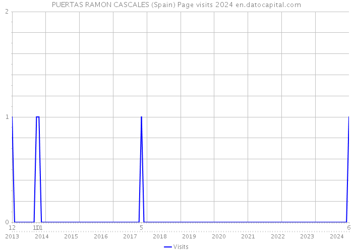 PUERTAS RAMON CASCALES (Spain) Page visits 2024 