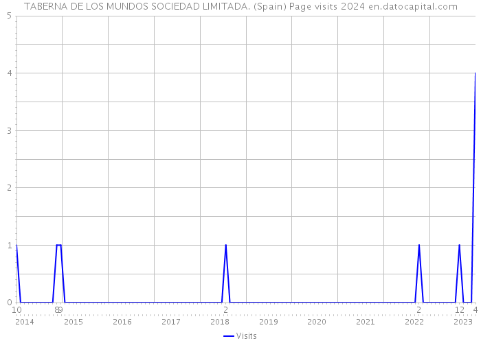 TABERNA DE LOS MUNDOS SOCIEDAD LIMITADA. (Spain) Page visits 2024 