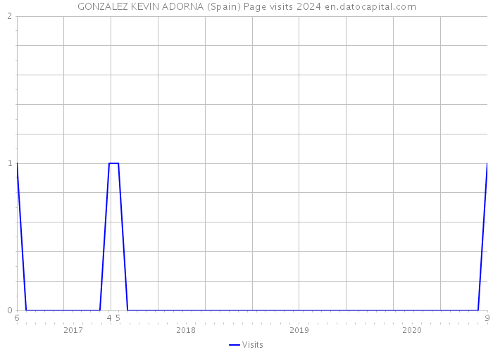 GONZALEZ KEVIN ADORNA (Spain) Page visits 2024 