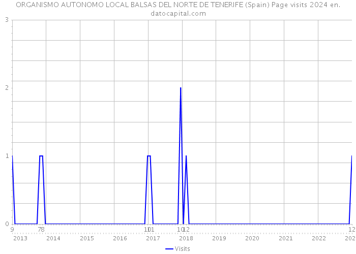 ORGANISMO AUTONOMO LOCAL BALSAS DEL NORTE DE TENERIFE (Spain) Page visits 2024 