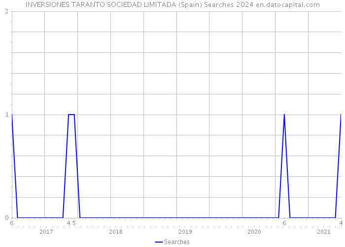 INVERSIONES TARANTO SOCIEDAD LIMITADA (Spain) Searches 2024 