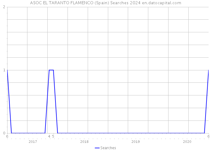 ASOC EL TARANTO FLAMENCO (Spain) Searches 2024 