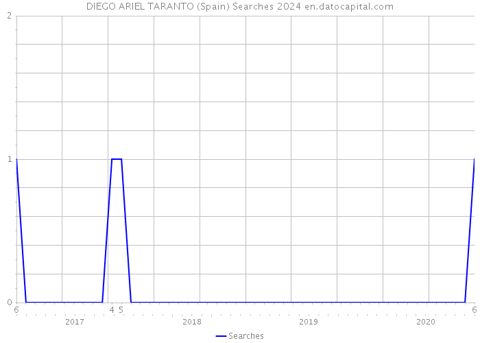 DIEGO ARIEL TARANTO (Spain) Searches 2024 