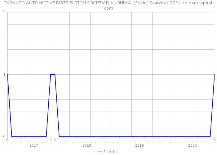 TARANTO AUTOMOTIVE DISTRIBUTION SOCIEDAD ANONIMA. (Spain) Searches 2024 