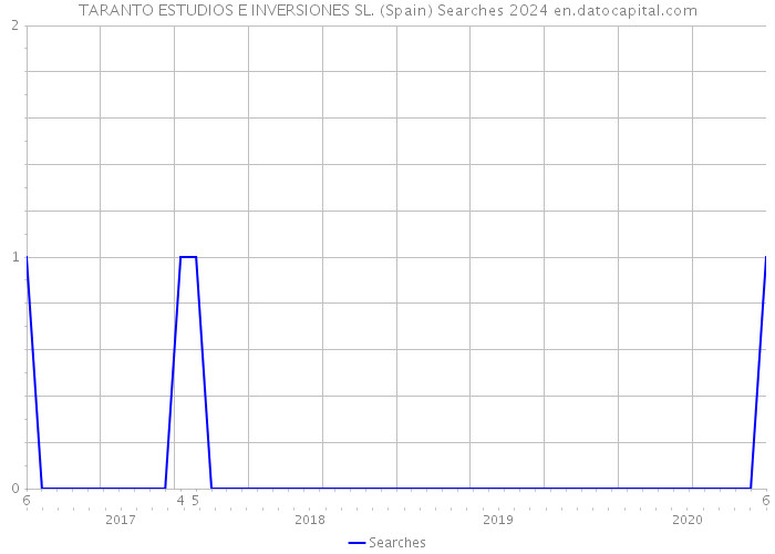 TARANTO ESTUDIOS E INVERSIONES SL. (Spain) Searches 2024 