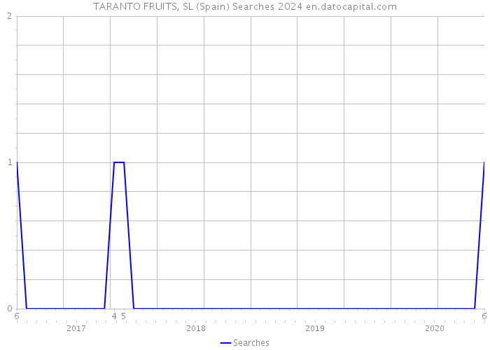 TARANTO FRUITS, SL (Spain) Searches 2024 