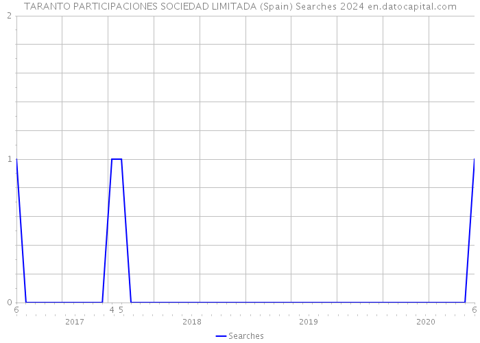 TARANTO PARTICIPACIONES SOCIEDAD LIMITADA (Spain) Searches 2024 