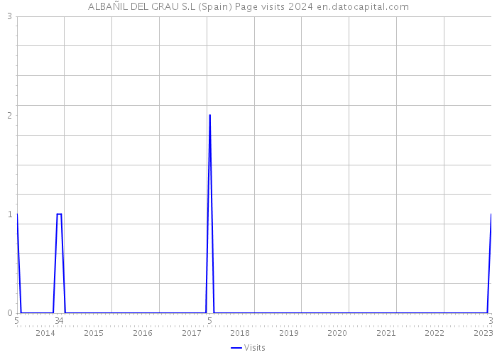 ALBAÑIL DEL GRAU S.L (Spain) Page visits 2024 