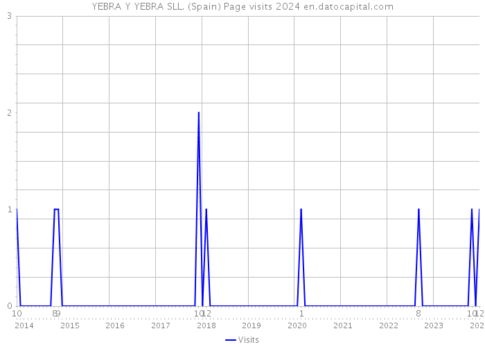 YEBRA Y YEBRA SLL. (Spain) Page visits 2024 