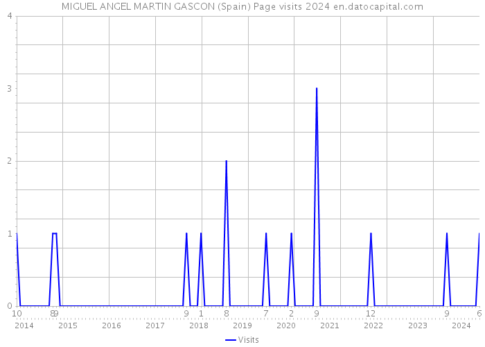 MIGUEL ANGEL MARTIN GASCON (Spain) Page visits 2024 