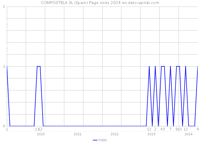COMPOSTELA SL (Spain) Page visits 2024 