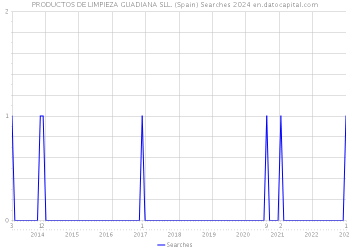 PRODUCTOS DE LIMPIEZA GUADIANA SLL. (Spain) Searches 2024 