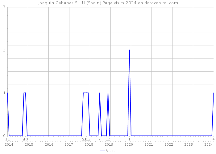 Joaquin Cabanes S.L.U (Spain) Page visits 2024 
