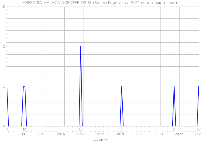 ASESORIA MALAGA ACEXTERIOR SL (Spain) Page visits 2024 