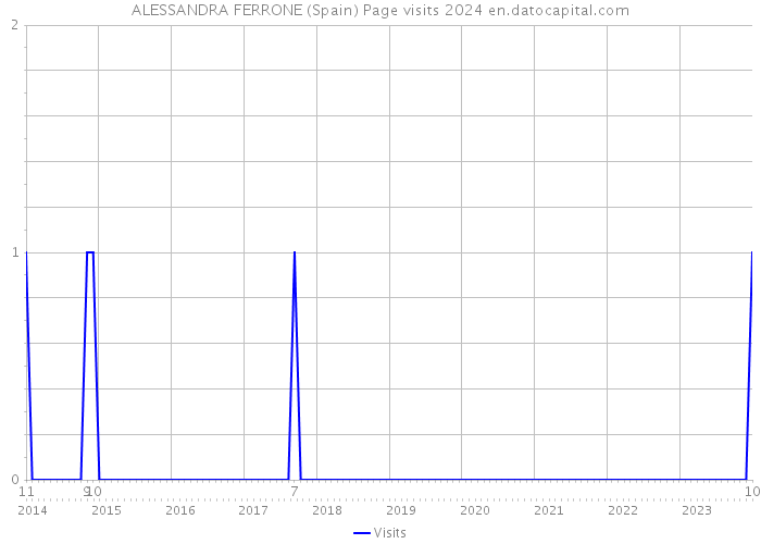 ALESSANDRA FERRONE (Spain) Page visits 2024 