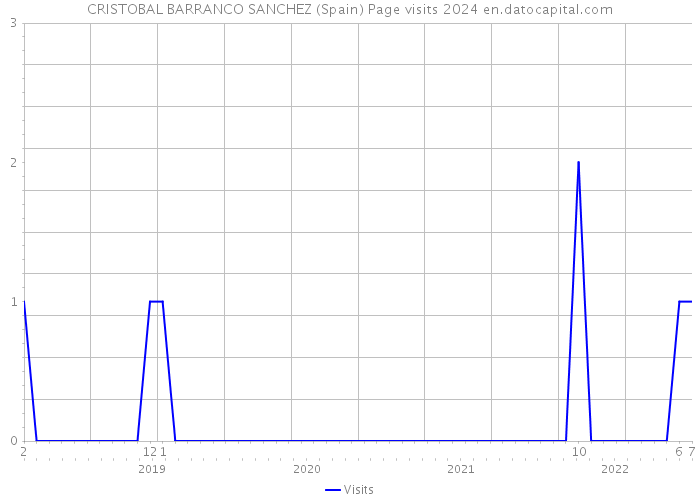 CRISTOBAL BARRANCO SANCHEZ (Spain) Page visits 2024 