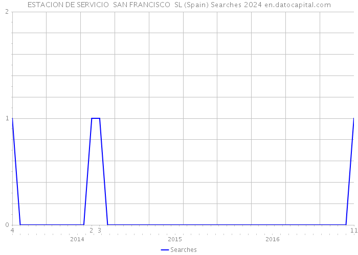 ESTACION DE SERVICIO SAN FRANCISCO SL (Spain) Searches 2024 