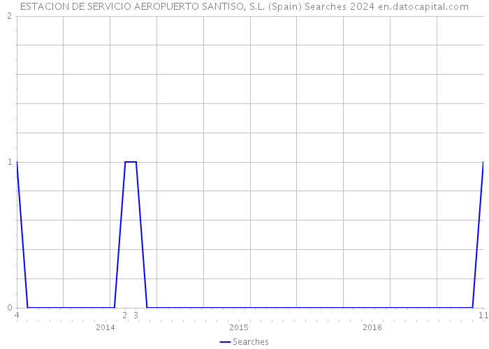 ESTACION DE SERVICIO AEROPUERTO SANTISO, S.L. (Spain) Searches 2024 