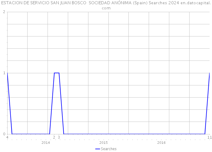 ESTACION DE SERVICIO SAN JUAN BOSCO SOCIEDAD ANÓNIMA (Spain) Searches 2024 