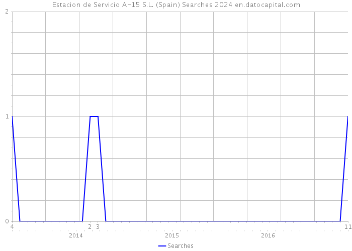 Estacion de Servicio A-15 S.L. (Spain) Searches 2024 