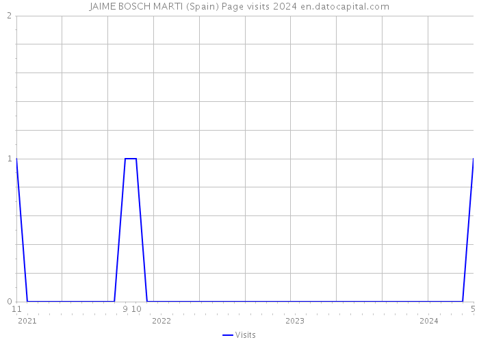 JAIME BOSCH MARTI (Spain) Page visits 2024 