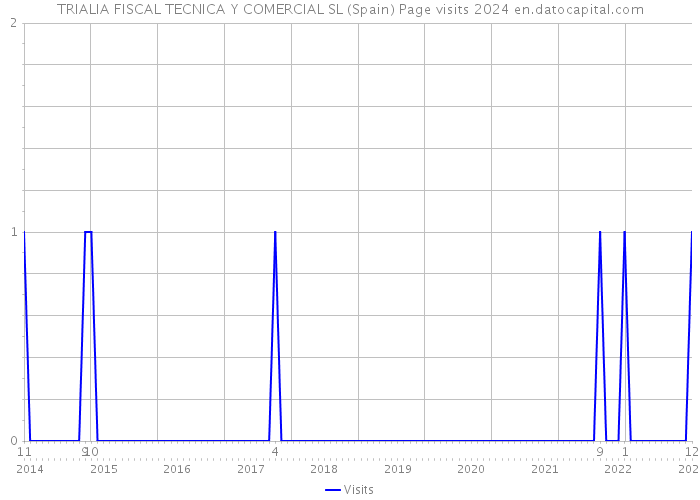 TRIALIA FISCAL TECNICA Y COMERCIAL SL (Spain) Page visits 2024 