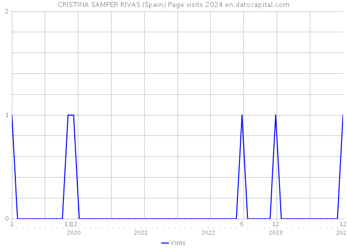 CRISTINA SAMPER RIVAS (Spain) Page visits 2024 