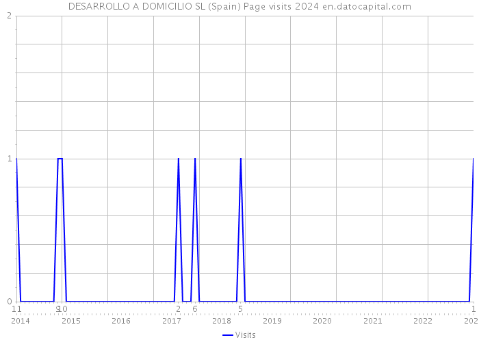 DESARROLLO A DOMICILIO SL (Spain) Page visits 2024 