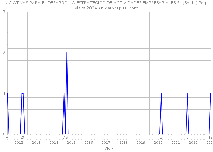 INICIATIVAS PARA EL DESARROLLO ESTRATEGICO DE ACTIVIDADES EMPRESARIALES SL (Spain) Page visits 2024 