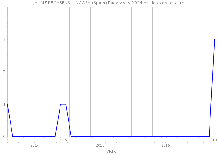 JAUME RECASENS JUNCOSA (Spain) Page visits 2024 