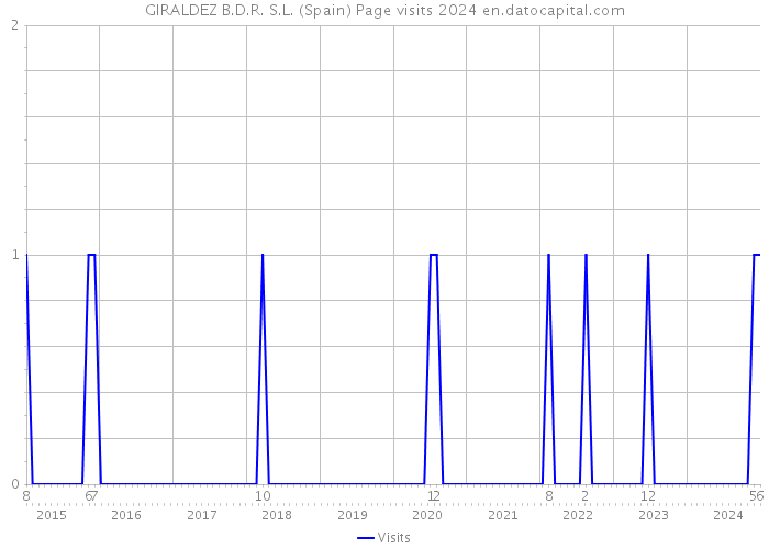 GIRALDEZ B.D.R. S.L. (Spain) Page visits 2024 