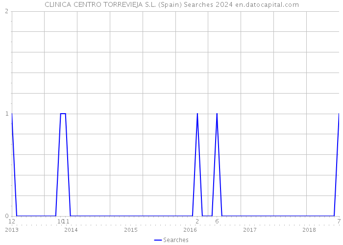 CLINICA CENTRO TORREVIEJA S.L. (Spain) Searches 2024 