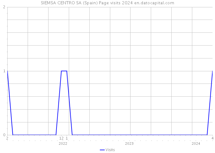 SIEMSA CENTRO SA (Spain) Page visits 2024 