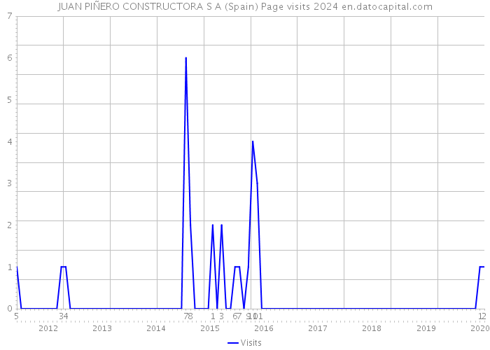 JUAN PIÑERO CONSTRUCTORA S A (Spain) Page visits 2024 