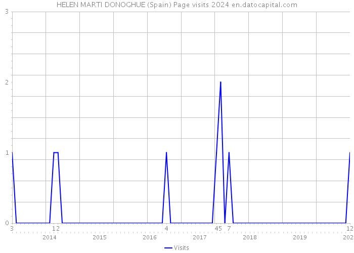 HELEN MARTI DONOGHUE (Spain) Page visits 2024 