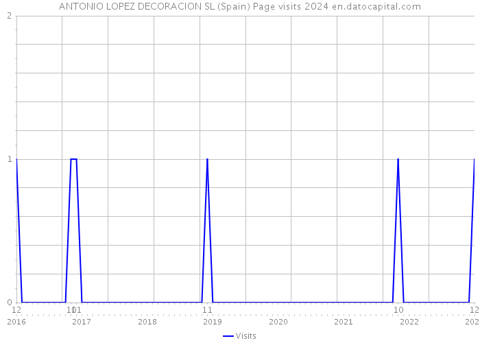 ANTONIO LOPEZ DECORACION SL (Spain) Page visits 2024 