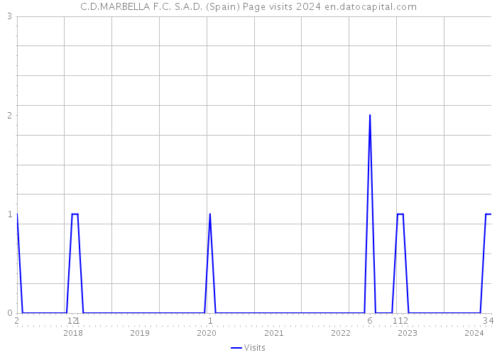 C.D.MARBELLA F.C. S.A.D. (Spain) Page visits 2024 